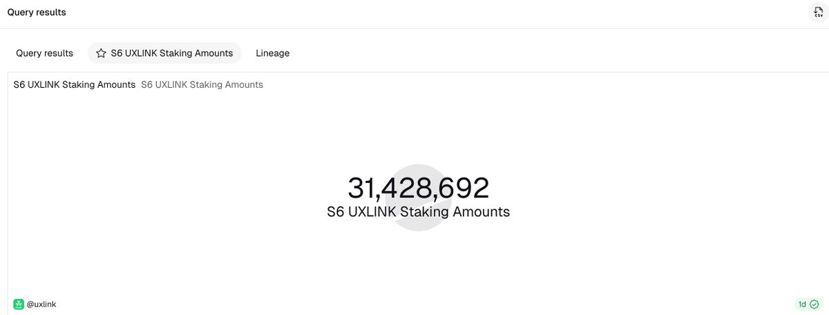 💎 Team Decision: 100% Unlock Staked.

According to the white paper, 10,937,500 $UXLINK (1.09% supply) was unlocked for the team in Season 6. We voted to sell NONE of it. We staked ALL of it. 🔒

This brings the Total Staked to 31,428,692 $UXLINK (>3.1% Supply), uniting the Team,