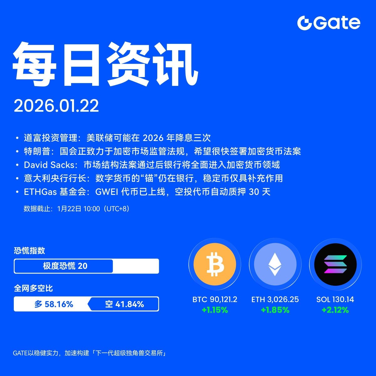 🔔 今日Gate 华语【每日资讯快报】已送达！ 📌 今日重点速递： - 道富投资管理：美联储可能在2026 年降息三次- 特朗普：国会正致力于加密 市场监管法规，希望很快签署加密货币法案-