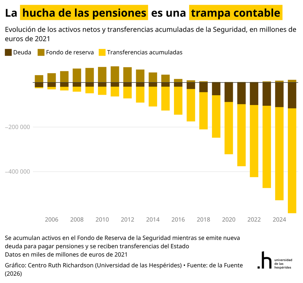SantiCalvo_Eco's tweet photo. Y esta es la realidad del Fondo de Reserva de la Seguridad Social:

-Acumula 12.178 millones de euros.
-La deuda es de 115.967 millones de euros.
-Las transferencias acumuladas  del Estado desde el año 2005 son de 471.103 millones de euros.
-Es decir, la deuda neta del sistema con las transferencias asciende a 574.891 millones de euros.