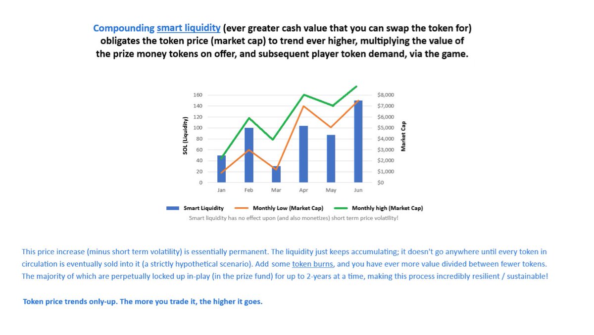 playtradecrypto's tweet image. I want to build a 👥community around our solution to save crypto by making real price action trading (of any token!) profitable for --literally -- everyone‼️

👉Reply to this post with your SOL wallet address.
And I will send you 1 million #SIMTRADE tokens

Our #GameFi model…