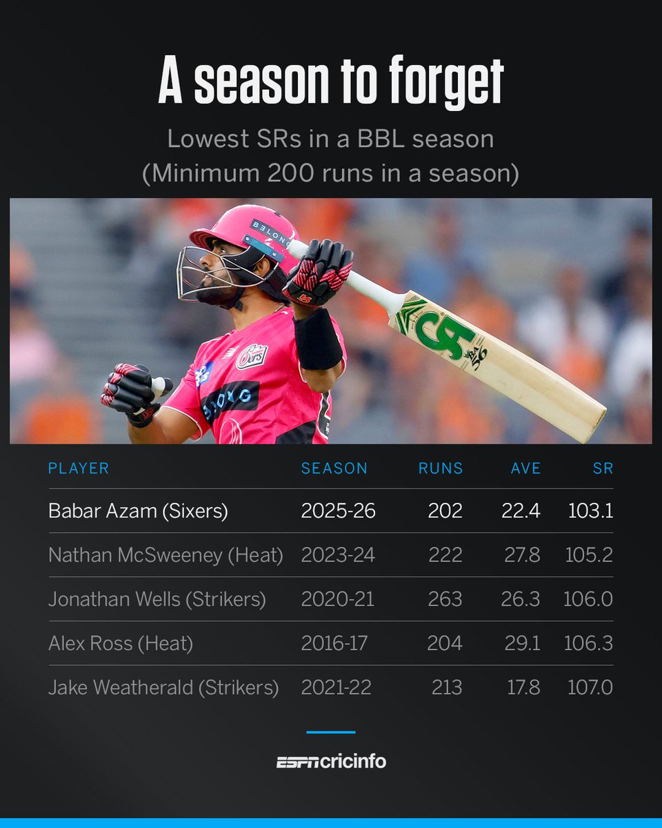 Babar Azam, once absurdly compared to Virat Kohli, has been exposed yet again. He failed to deliver in a single match throughout the entire BBL strike rate stuck in the 120s, average even worse. His performances were so poor that he was benched for the qualifier. The only reason