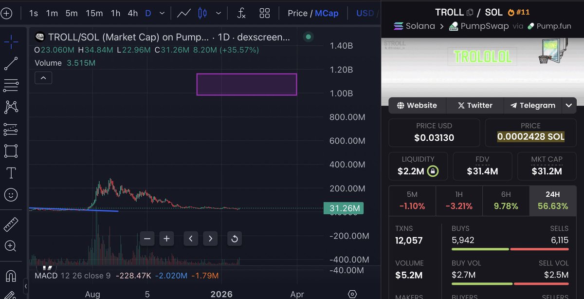 Our private community is still in $TROLL

We have been bidding since 100M and been dca’ing down

Now <a href="/BinanceUS/">Binance.US 🇺🇸</a> is involved this could spark something insane

I have said this before and I will say it again

$TROLL belongs to $1B mc and it will get there

Just wait and see