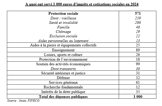 Dans ma nouvelle note fipeco.fr/commentaire/A%… sur le site de FIPECO je montre à quoi les impôts et cotisations sociales ont servi en 2024