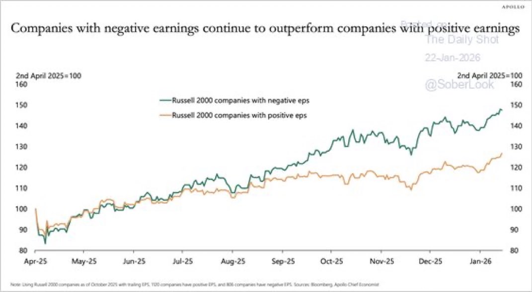 tomoyaasakura's tweet image. 米国の小型株では、利益を計上していない企業群が、安定した利益を出す企業群を継続的に上回っている。本来、評価されるはずのキャッシュフローの確実性が軽視され、実体価値よりも夢やAIの成長ストーリーに資金が集中している。リスク許容度が過度に拡大している点に、市場の投機的性格が表れている。