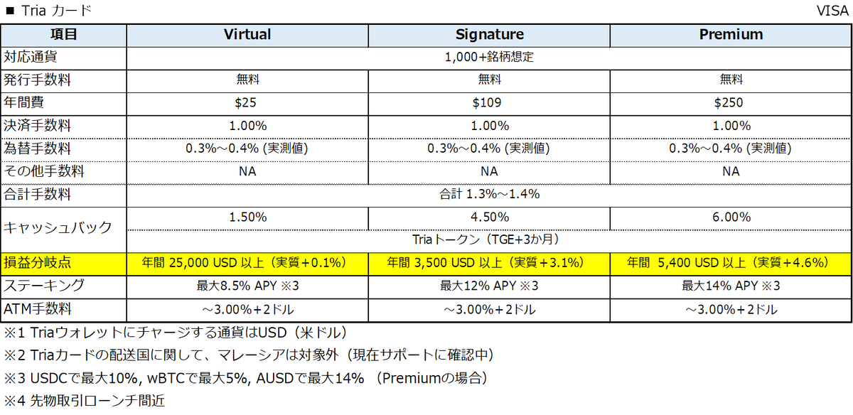 ✅【最大還元率6%】暗号資産カード《Tria》@usetria
