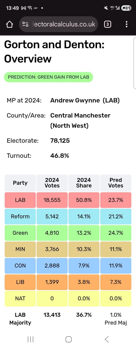 Not as slam dunk as you may think

Although i am sure they have polled the hell out of the seat with Burnham as candidate

But if the Tories didn't field a candidate, we could really have some fun here...