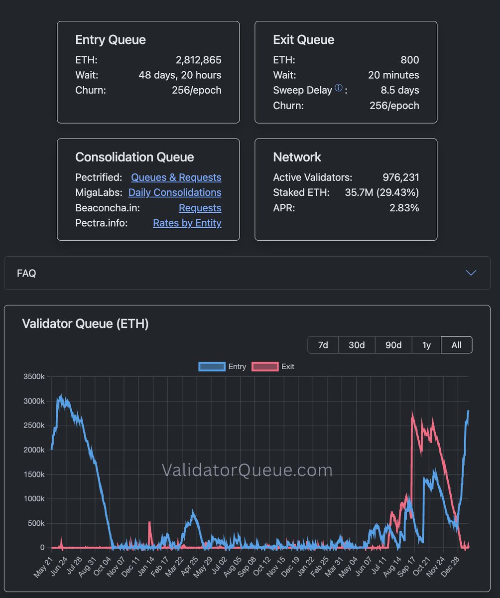 当前有价值约84.9亿美元ETH排队等待进入PoS质押而质押退出队列已清空