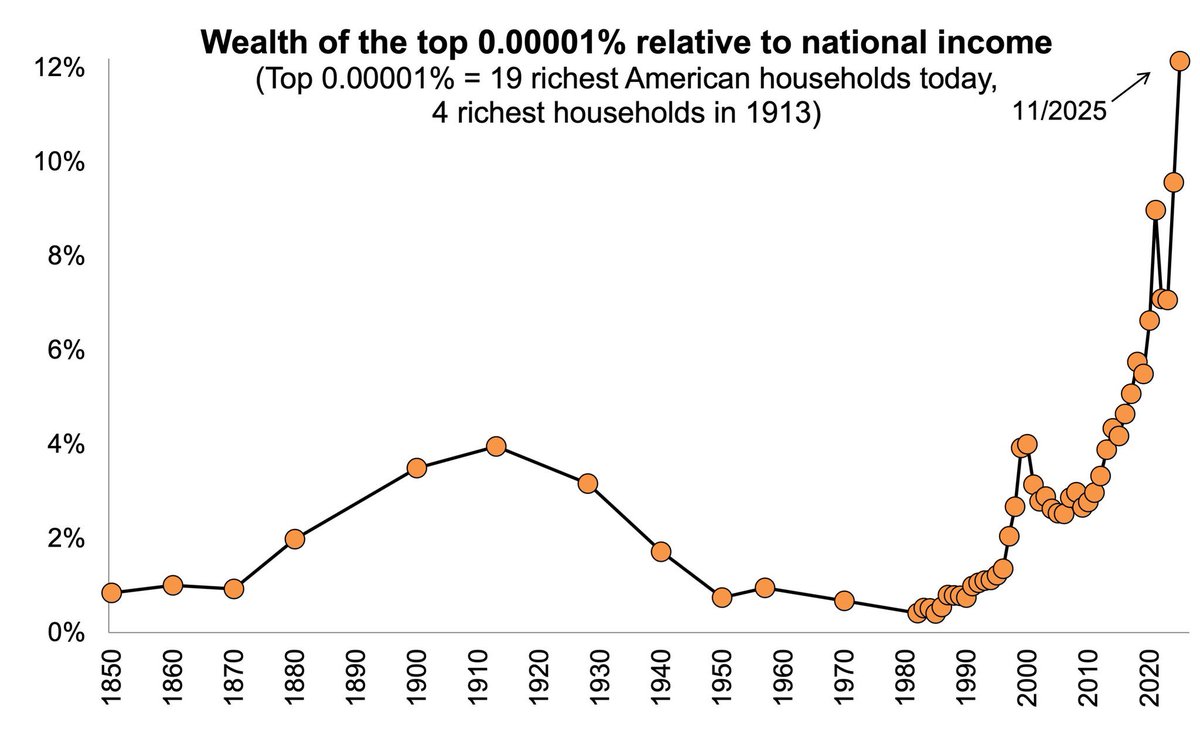JulenBollain's tweet image. En 1910, el 0,00001% más rico de EEUU acumulaba una riqueza equivalente al 4% de la renta nacional.

Hoy, ese mismo grupo concentra el 12%.

Y no, no ha fallado el sistema. Ha funcionado exactamente como estaba previsto.