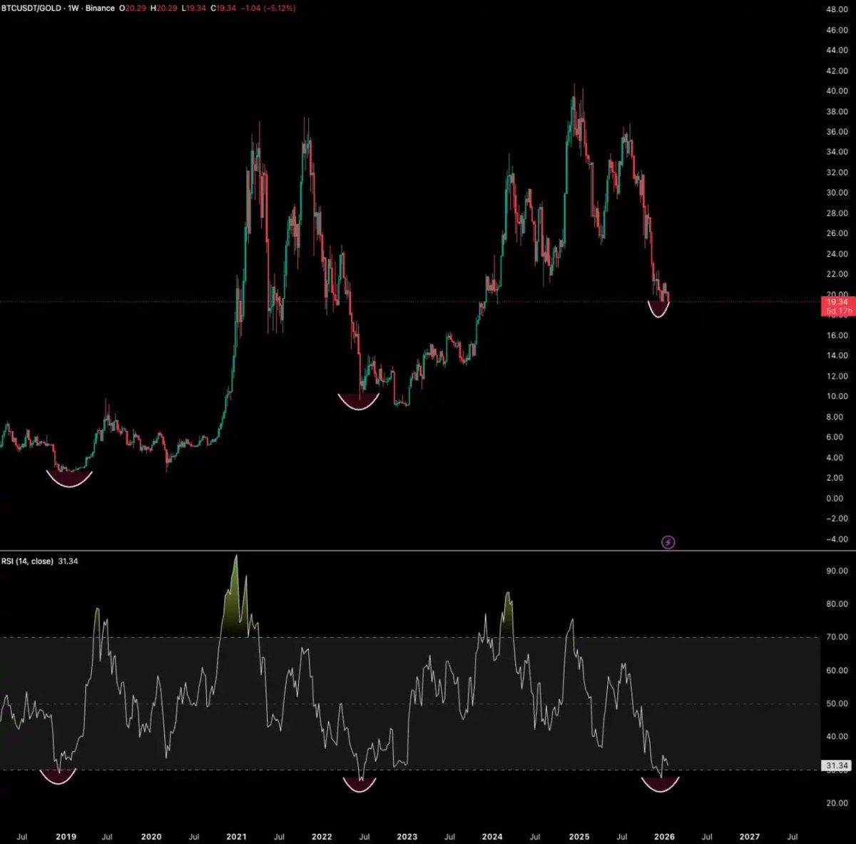 历史上，比特币不是第一次出现和其他资产表现分化的情况。而每一次分化，最终都以比特币的强劲反弹告终。 历史上比特币相对黄金的
