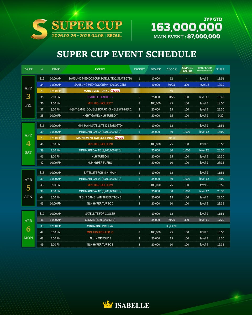 🔥 #SuperCup_Seoul イベントスケジュール公開！🔥

「THE NEW SPORTS PARADIGM」
ポーカーの新時代、#ソウル から――

🎰 総イベント数
全49イベント（#1〜#49）

-----
🏆 主な構成内訳
MAIN EVENT
87,000,000 JPY GTD（#23／全3日構成）

HIGH ROLLER 系
10イベント（#10, #15, #19, #25, #31, #36,