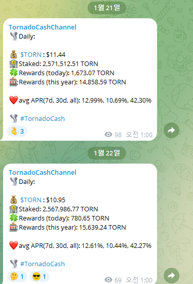 Eungo11's tweet photo. 프라이버시 시가총액 1위가 될 놈
$TORN 토네이도캐시

우리가 잘 아는 놈인데, 놀랍게도? 코인이 존재한다.
미국 법무부가 죽이려고 시도했지만 실패했고, 재판에서도 @TornadoCash 가 승소하게 되면서 폭등함.

하지만 그 과정에서 모든 CEX에서 상장폐지되고, 
유니스왑, 메타마스크 등 탈중앙화 프로젝트들 조차도 블랙리스트에 넣어버렸는데, 지금은 DEX 블랙리스트는 풀린 상태.

더 이상 RPC 를 사용하지 않아도, 스테이블코인들도 토네이도캐시 풀을 이용할 수 있다.

참고로 @coinbase 에 상장 될 가능성이 높다.
토네이도캐시 재판의 모든 금액을 코인베이스에서 직접 부담했기 때문임. 이더리움 창시자인 @VitalikButerin  도 토네이도캐시에 기부를 많이 함. 

솔직히 $ZEC 나 $XMR 같은 프라이버시 코인은 모든 CEX들이 단합하고 상폐시키면 현금화 방법이 없다.

자기네 블록체인이 있는거라서, $TORN 처럼 상폐되는 일이 생기면 걍 회생불가능 상태가 되는거.

근데 $TORN 은? 이더리움 위에 Dapp 으로서 기생한다.
법무부가 어떻게든 막아보려고 했지만 결국 막지못했고,
재판 도중에도 이더리움 풀은 계속 돌아가고 있었다.

내가 처음 $TORN 을 매수했던 2달러부근때는 토네이도캐시 내의 $ETH 풀이 10만개였는데, 현재 30만개까지 늘어난 상태. 

우상향 할 수 밖에 없는 코인이고, 매수해서 스테이킹하면 실시간으로 세탁기 돌아갈때마다 이자가 들어옴.
요런식으로 하루 종합해서 알려주는 채널도 있음.

현재 미국 법무부의 제재도 풀렸고, 합법이 됐지만 CEX들은 눈치보고 있음. 기관들도 아무도 사용하지 않는 중.

하지만 언젠가 결국에는 $TORN 의 사용량은 점점 늘어나고 기관급의 거래량도 들어오게 되면서 이자율은 폭등할 수 밖에 없다. 

"프라이버시 믹싱 풀" 이라는 도구는 블록체인 세계에서 필수인 섹터중에 하나인데, 압도적인 1황이다.

코인베이스가 따라하려고 만든 $Veil 이라는 프로젝트는 이더리움 풀이 9개도 안된다. ㅈ망한거지.
그에 반해 $TORN 이더리움 풀? 30만개. 

@madalgug7670 요청하신 $TORN 분석입니다.
제가 가장 좋아하는 코인이에요

#crypto_sexy