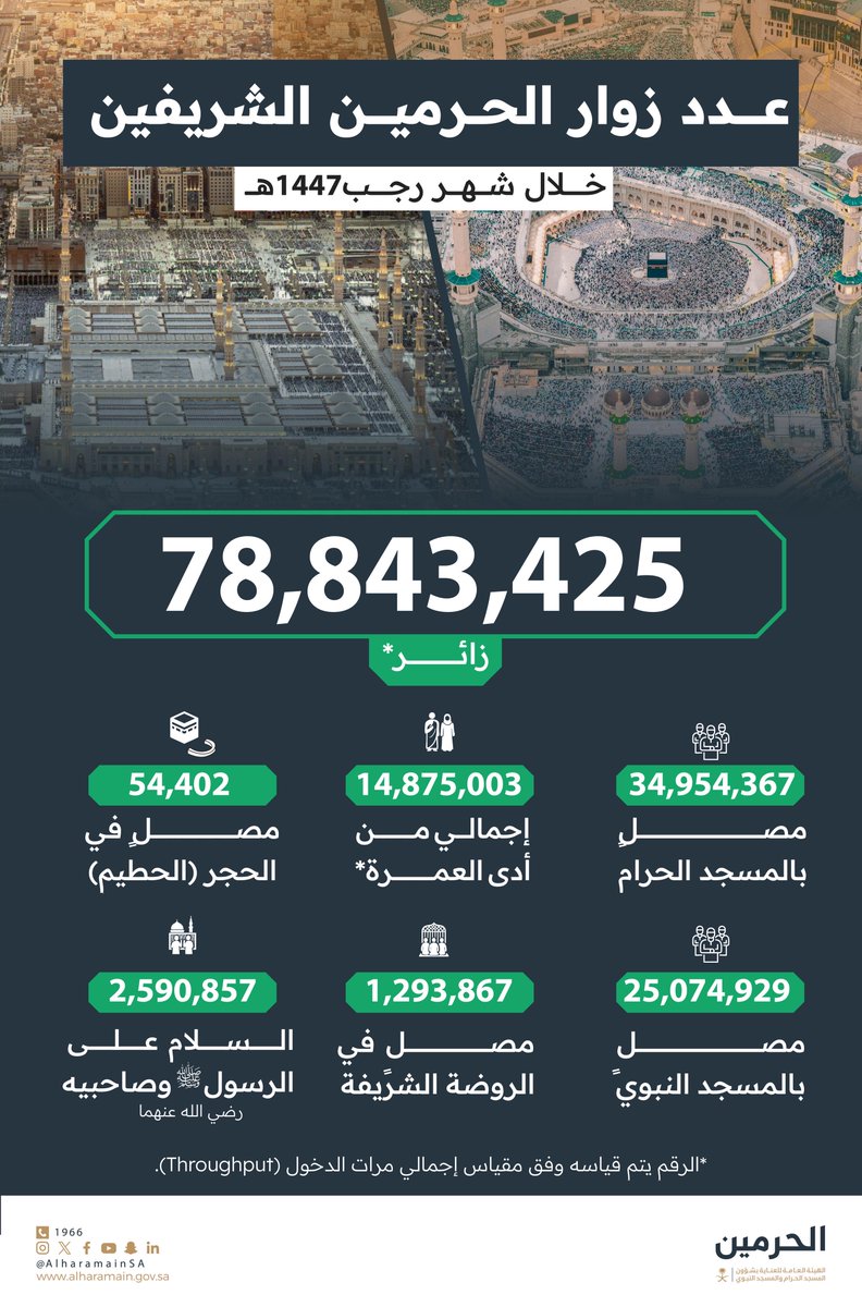 78,843,425 مليون زائر للحرمين الشريفين خلال شهر رجب 1447هـ، بمعدل زيادة بلغ 10,101,572 زائر مقارنة بالشهر الماضي.

#المسجد_الحرام
#المسجد_النبوي