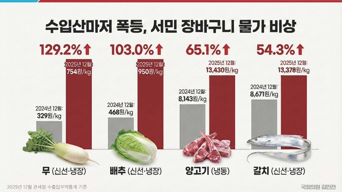 kimmeengeon's tweet image. 한쪽에선 코스피 5천을 넘었다고 환호성이지만, 삼성, 현대, sk 주식을 가진 사람이 우리 국민의 몇%나 될까? 

그러나 모든 국민은 매일매일 최소한의 소비는 할 수 밖에 없기에, 물가가 우리 삶에 미치는 효과는 지대하다. 

작년 12월 대비 안오른게 없다고 할정도로 물가가 올랐고, 올라도 너무…