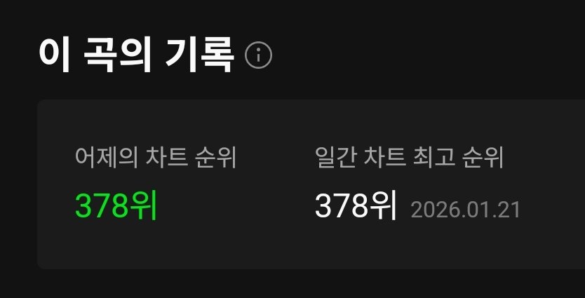 jaylngshot's tweet image. 문워킨 378위 쏘씬 999위
빠르진 않아도 꾸준히 우상향 되는 거 너무 좋아 ㅋㅋㅋㅋㅋ 문워킨 힘내 🔥🔥🔥