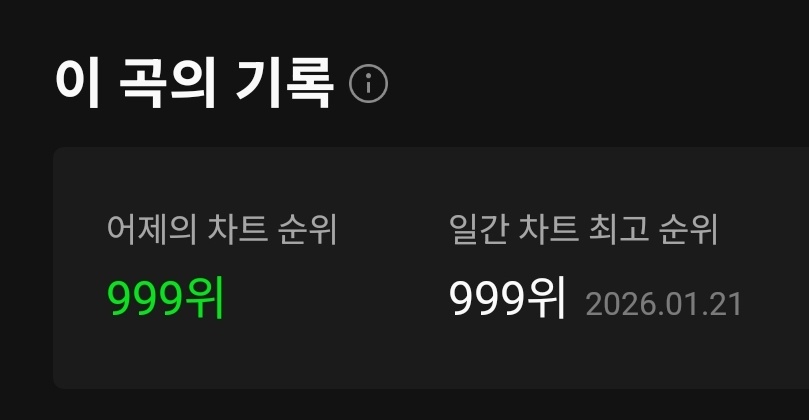 jaylngshot's tweet image. 문워킨 378위 쏘씬 999위
빠르진 않아도 꾸준히 우상향 되는 거 너무 좋아 ㅋㅋㅋㅋㅋ 문워킨 힘내 🔥🔥🔥