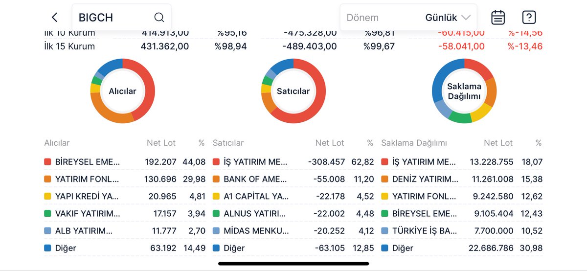 #bigch iş fonlar yapıkredi deniz hangisini kollayacağımı şaşırdım 😂