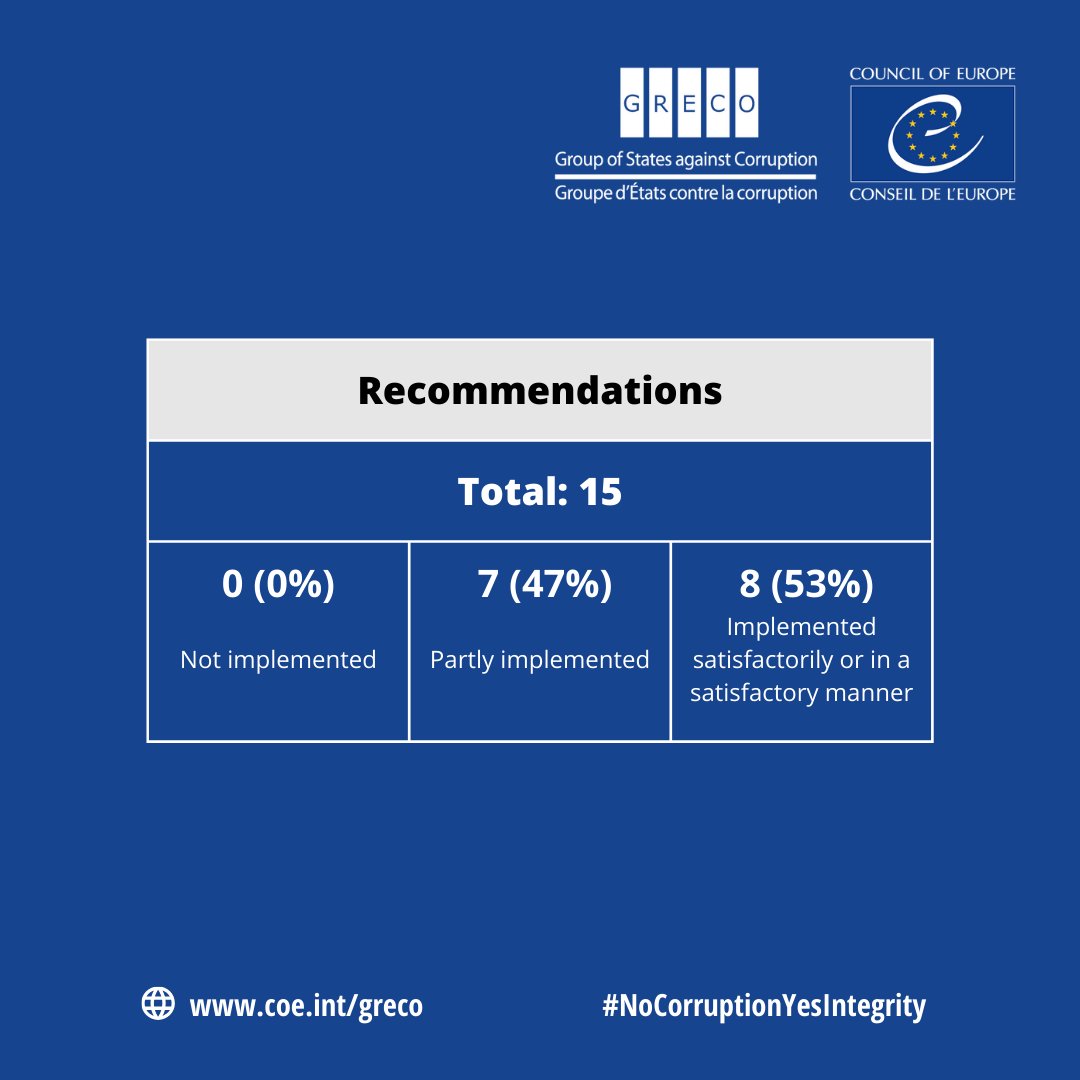 GRECO Council of Europe tweet media