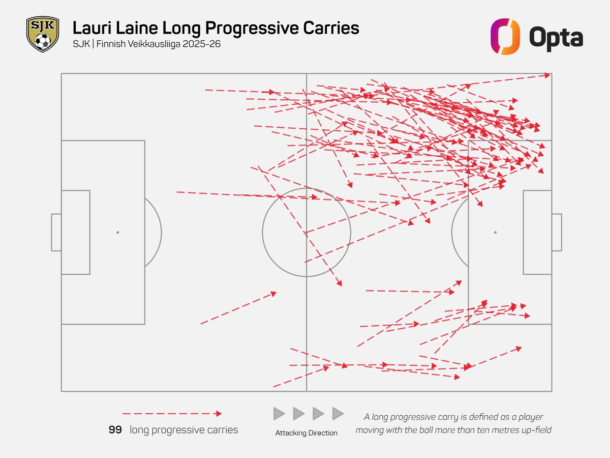 1 – Lauri Laine na 90 minut v sezóně 2025 Veikkausliigy mezi všemi 2038 hráči v soutěži a v top 10 ligách Evropy sezóny 2025-26 s alespoň 900 minutami:

7⃣  Progresivní vedení míče s 10+ metry (7,7)
🥉Průniky do boxu soupeře (0,9)
1⃣4⃣ 1v1 na soupeřově polovině (5,3)

Nebojácný.