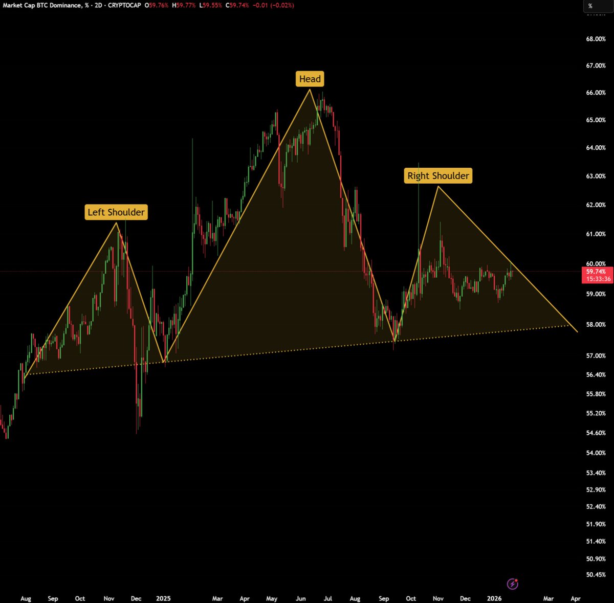 Fed will print money. Trump will distribute stimulus. Bitcoin dominance  will crash. Alts will pump 5x-10x
