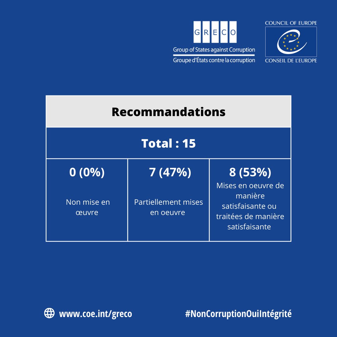 GRECO Council of Europe tweet media