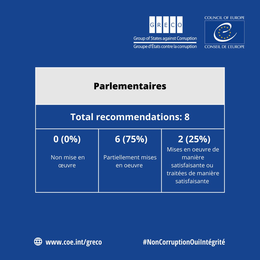GRECO Council of Europe tweet media