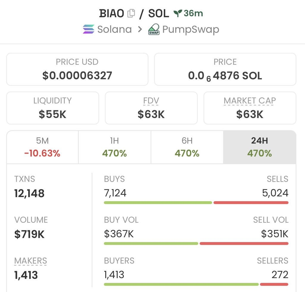 TheCSovereign's tweet image. $BIAO - just launched on solana. Volume is exploding and holders increasing. Good narative. Keep an eye on it but always DYOR !

DiuoXwKT7pof2gez7USEVV1VTb2v8i8sEeXwMaTSQCix

dexscreener.com/solana/2ns2SiW…