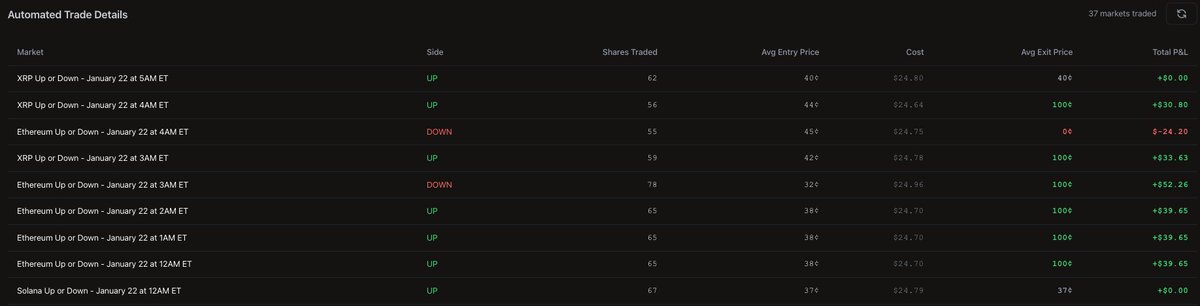 StreamGuy_'s tweet image. Idk how many are tapped in 

But the Auto Trader is on RIPPER the last 5 or so hours

Our test account trading the same size this entire time is up 300% 

Claude has taken 1 loss in 5 hours

Let Claude Cook $Polyblock