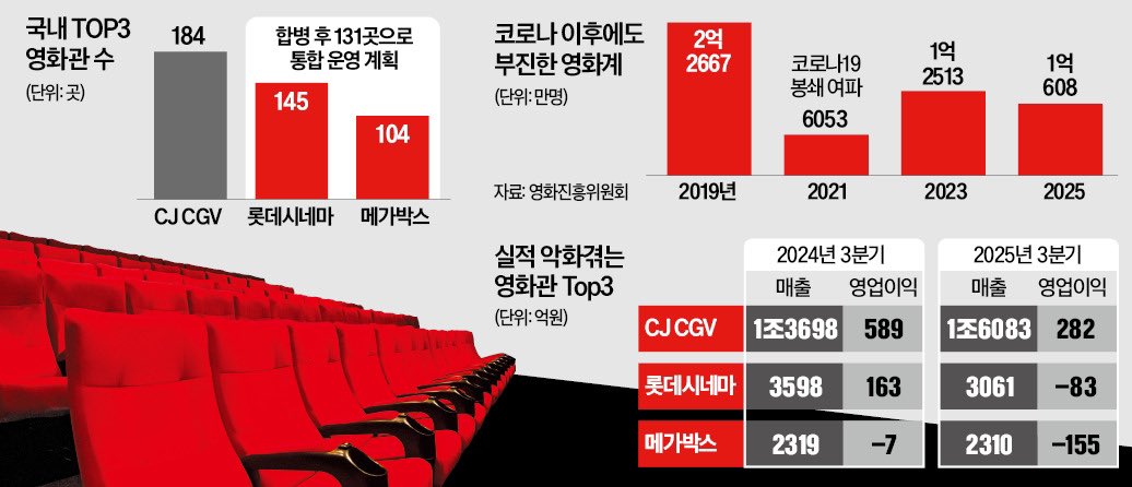 메가박스 롯데시네마 통폐합 합병 
2026년 1분기 내로 계약 체결 가속화

현재 롯데시네마 145개 지점, 메가박스 104개 지점
총 249개 극장 중에서 인접 지역 극장 통폐합 단행
합병 시 최종적으로 131개 지점까지 축소 운영 계획

코로나 이후 ott 보급으로 장기화된 영화관 산업의 불황,
천만 영화가