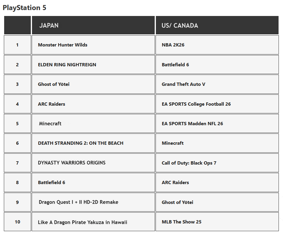 Genki_JPN's tweet image. PlayStation Store PS5 top games for 2025 in Japan and North America!

I'd choose the games on the left side every day of the week!