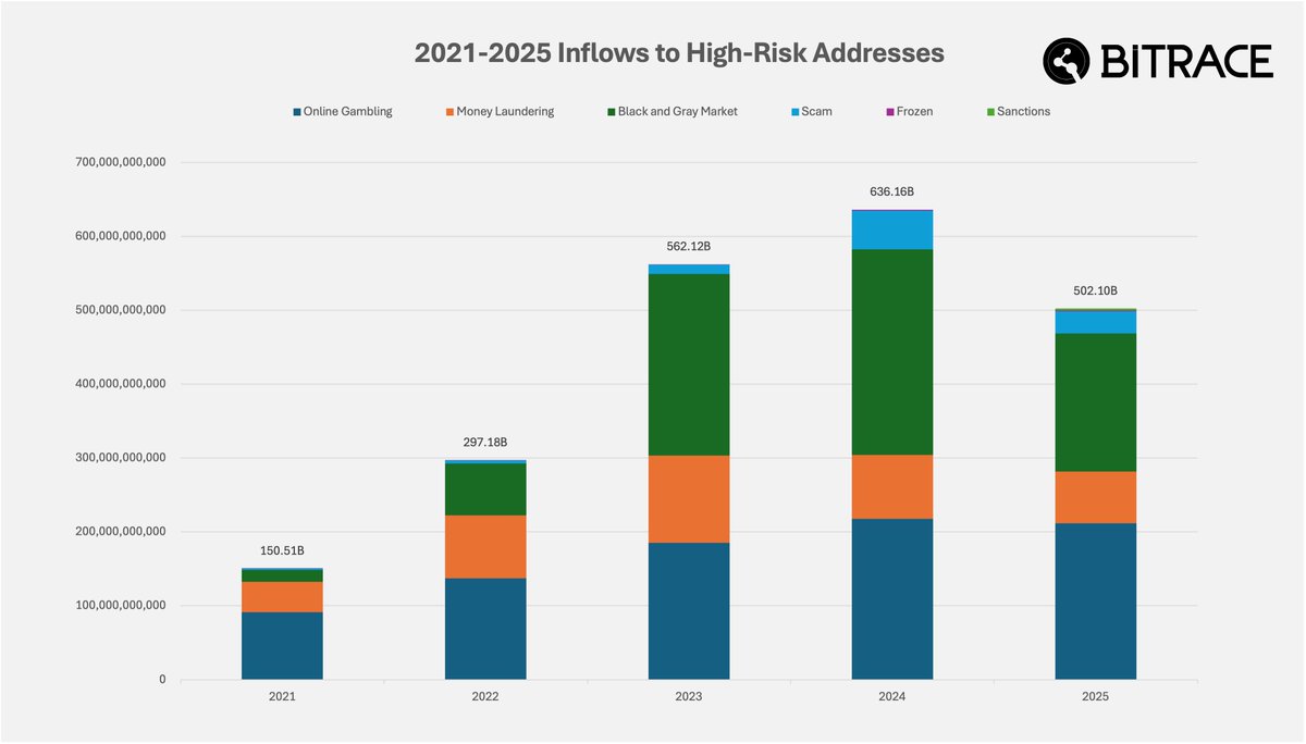 The Bitrace 2026 Crypto Crime Report is now released.Over the past year,  crypto funds linked to illicit industries have decreased, yet still reached  $502 billion. Read the full report here https://t.co/hDsyGNdFTG