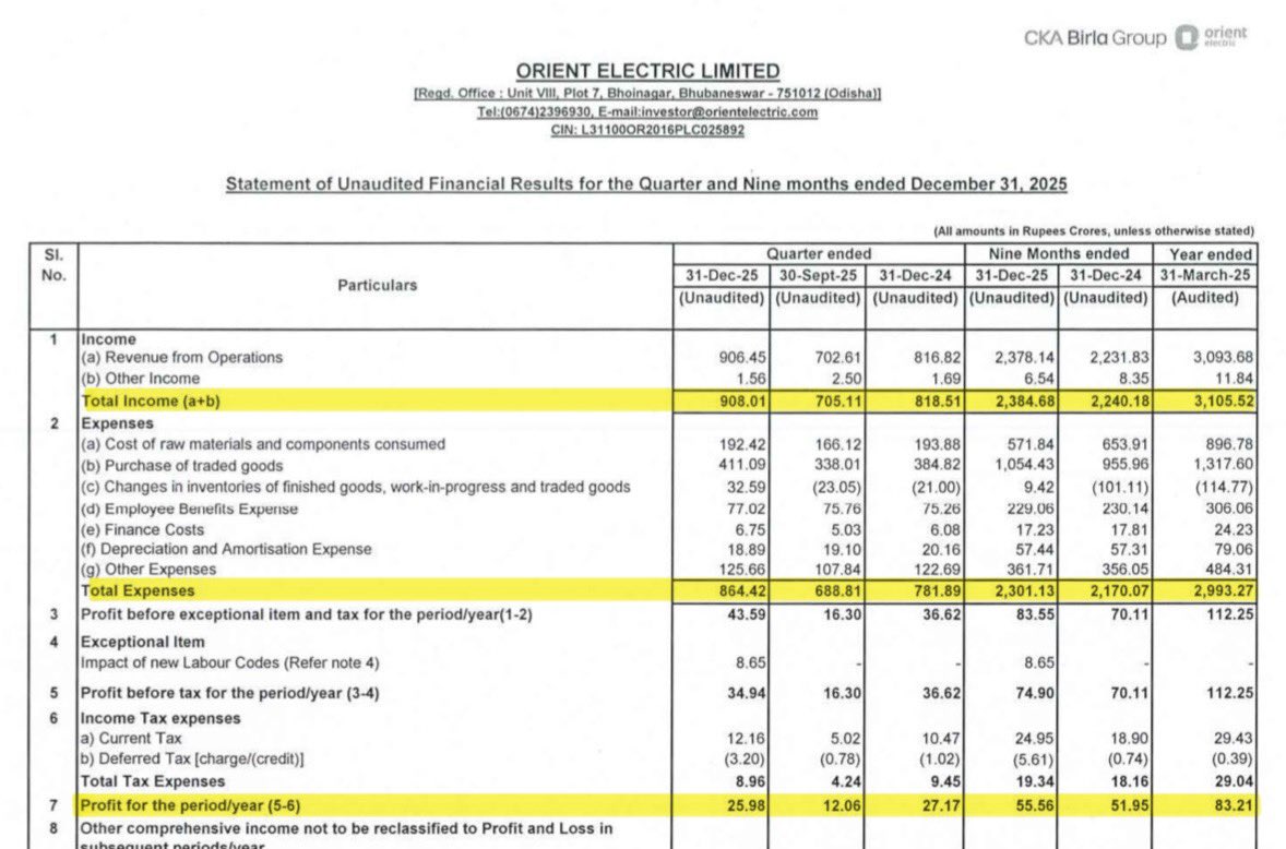 DFinMirror's tweet photo. #OrientElec - Orient Electric Ltd quarterly result - Decent numbers https://t.co/a5hrQhyPmW