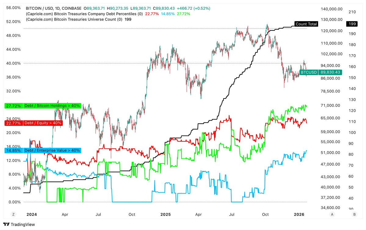 As more and more DATs pile into the market, the incentive structure drives  up leverage to achieve Bitcoin 