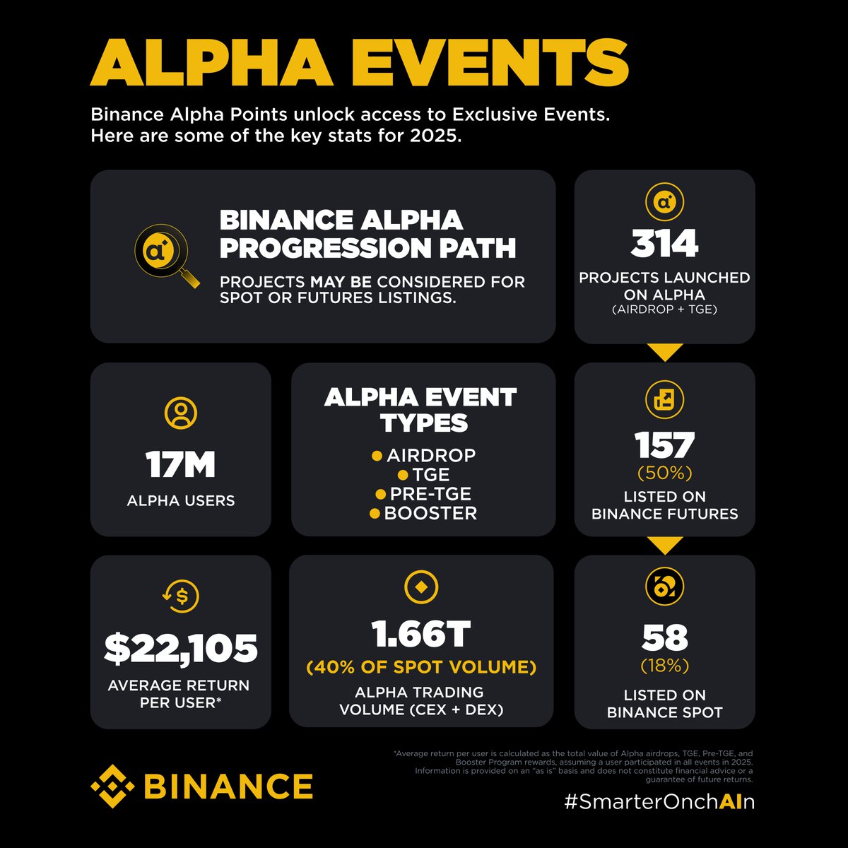 binance's tweet image. 2025 was the year users moved onchain. Powered by #Binance Alpha.

In just 1 year, Alpha volume hit 40% of Binance Spot. 17M+ users discovering tokens early.

Be Early. Be Alpha