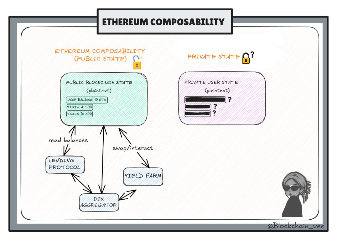 𝗼𝗻𝗲 𝗼𝗳 𝘁𝗵𝗲 𝗺𝗼𝘀𝘁 𝗯𝗲𝗮𝘂𝘁𝗶𝗳𝘂𝗹 𝗳𝗲𝗮𝘁𝘂𝗿𝗲𝘀 𝗼𝗳  𝗲𝘁𝗵𝗲𝗿𝗲𝘂𝗺 𝗶𝘀 𝗰𝗼𝗺𝗽𝗼𝘀𝗮𝗯𝗶𝗹𝗶𝘁𝘆. composability is simply  the idea of apps building on ethereum seamlessly: lending protocols read  your balance, DEXs swap against it ...