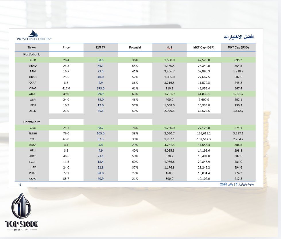 متابعة أداء بعض الأسهم من المحفظة الاستثمارية الانتقائية ضمن استراتيجية بايونيرز لعام 2026

☑️ #المصرية للاتصالات : 63.0 السعر فى التقرير 
☑️ #راية القابضة: 3.40 السعر فى التقرير 
☑️ اى فاينانس: 16.70 السعر فى التقرير 
☑️ #مصرف #ابوظبي: 28.40 السعر فى التقرير
☑️ ابو قير : 49.0