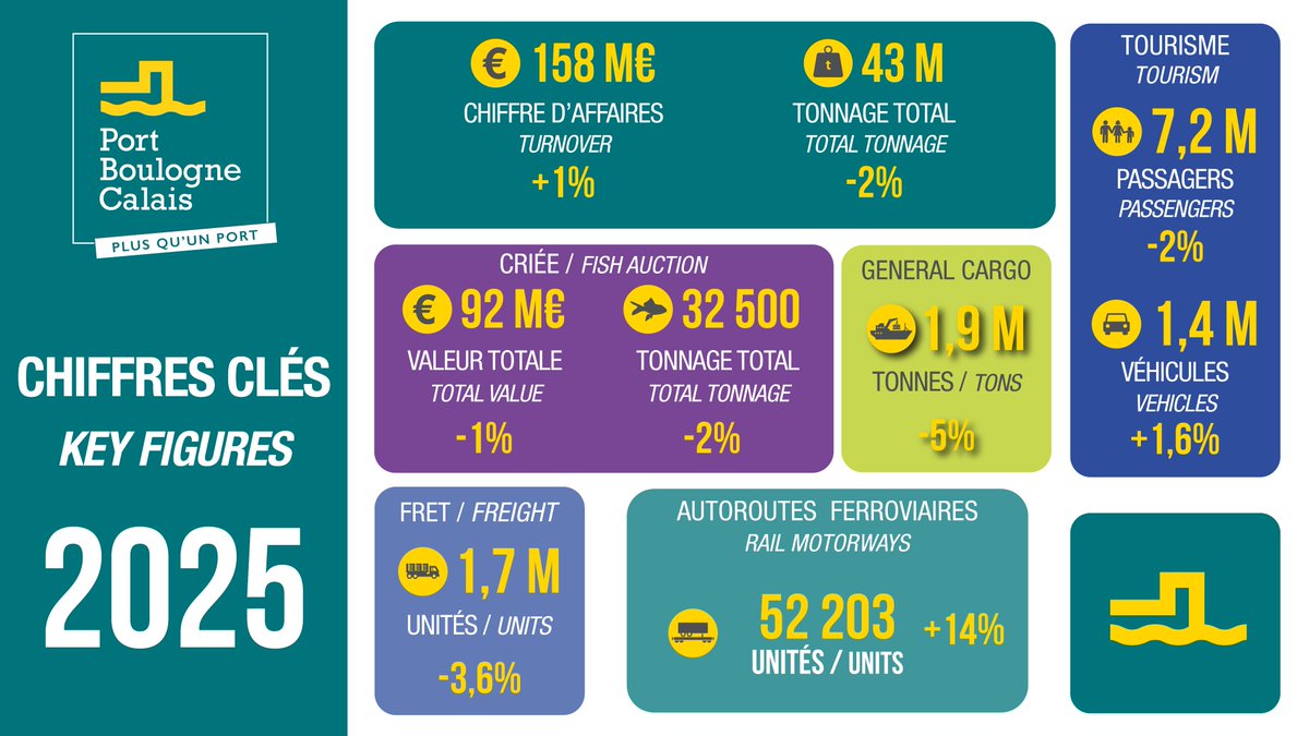 Port Boulogne Calais tweet media