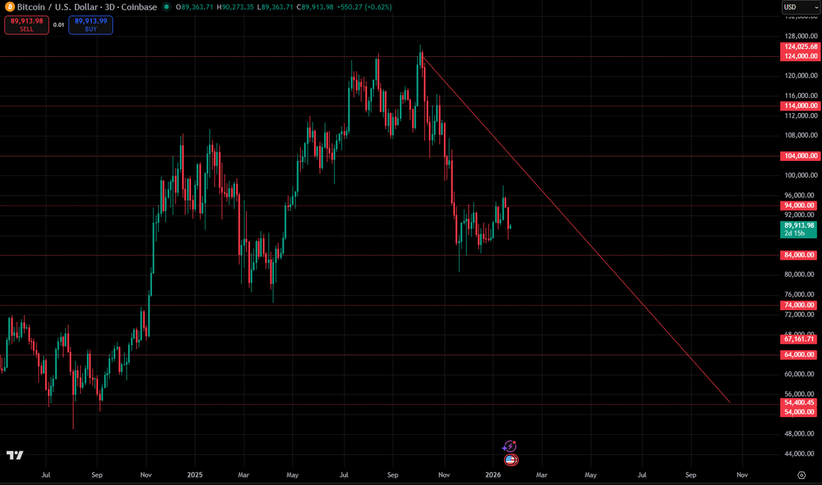 4NTOMind's tweet photo. @KillaXBT 84000 was already tested 2 times, i think at a third reset, it will break right into 74000 or 64000. https://t.co/2Aob51Q99v