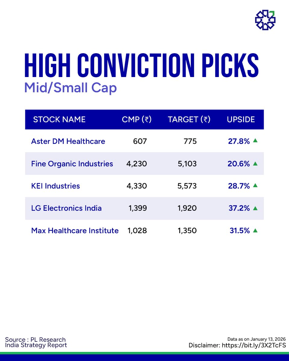 PLIndiaOnline's tweet photo. Mid & Small Caps With Untapped Upside 📊
Research-driven, high-conviction mid and small-cap stocks with strong fundamentals and clear growth potential.
#PLCapital #MidSmallCap #HighConvictionPicks #StockMarketIndia #EquityResearch https://t.co/rjTTYlqHY2