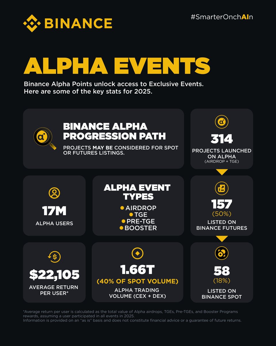 2025 was the year users moved onchain - powered by #Binance Alpha. Within 1  year, Alpha trading volume reached 40% of Binance Spot volume, with 17M+  users participating in early token discovery.