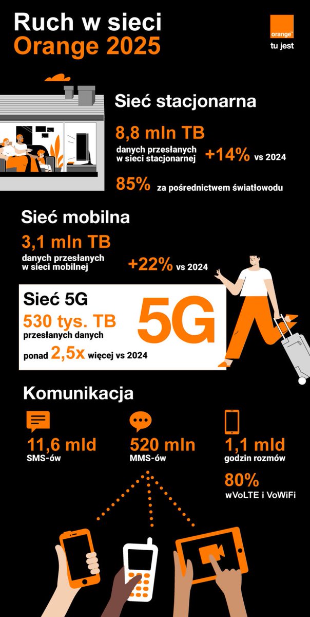 Tego można się było spodziewać. Użytkownicy Orange pobili kolejny rekord. W 2025 roku przesłali aż 11,9 mln TB danych, a więc o 16% więcej niż w poprzednim roku. Oznacza to, że korzystamy z sieci coraz intensywniej, a potrzeba szybkiego, niezawodnego internetu jest absolutnie