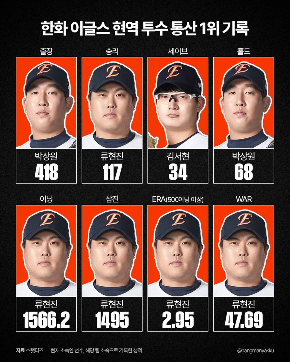 한화 이글스 현역 투수 통산 1위 기록🧡
instagram.com/p/DTyokF5jPnX/