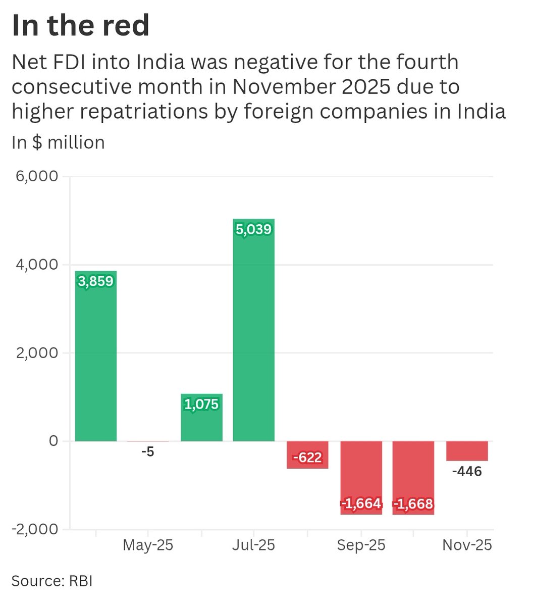 Net FDI was negative for the 4th consecutive month in Nov 2025. Although  gross inward investments grew, they were nevertheless exceeded by the money  flowing out. Net FPI was also negative in