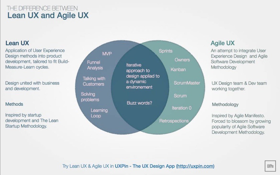 uxlinks's tweet photo. Lean UX vs Agile UX – is there a difference? 🙌 

Lean UX
Application of User Experience Design methods into product development, tailored to fit Build-Measure-Learn cycles.

Design united with business and development.

Methods
Inspired by startup development and The Lean
Startup Methodology.

Agile UX
An attempt to integrate User Experience Design and Agile Software Development

UX Design team & Dev team working together.

Methodology
Inspired by Agile Manifesto.  Forced to blossom by growing popularity of Agile Software Development Methodology.

by @UXPin 🙌 

#UX #UI #UXDesign #UIDesign #ProductDesign #Business