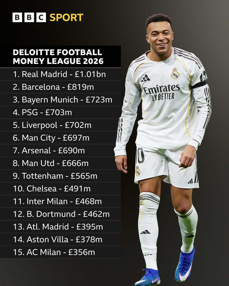 BBCSport's tweet image. 📈 Liverpool are the top-earning English club for the first time.

📉 But Man Utd fall to their lowest-ever position in the Deloitte Football Money League rankings.
