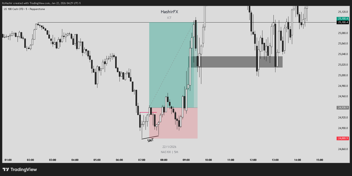 HashirFx's tweet photo. $NQ 22nd January 2025 Buyside delivery https://t.co/zjynKRKKhS