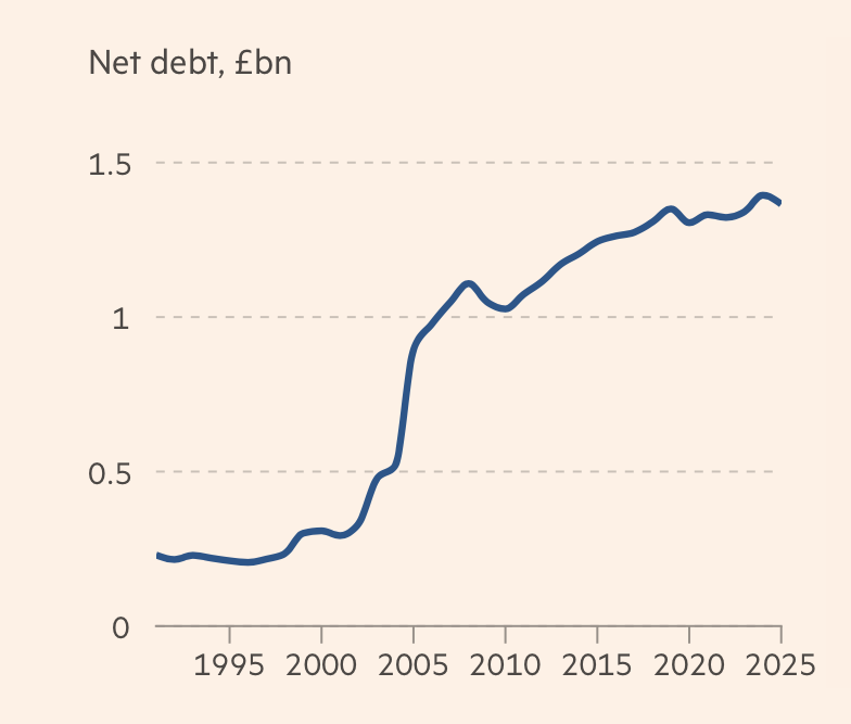 Fascinating graph in the <a href="/FT/">Financial Times</a> South East Water story this morning "South East Water... has paid almost as much in interest and dividends in the past 15 years as it has invested in its infrastructure".

Graph shows that levels of debt skyrocketed, quadrupled between 2003/4 to