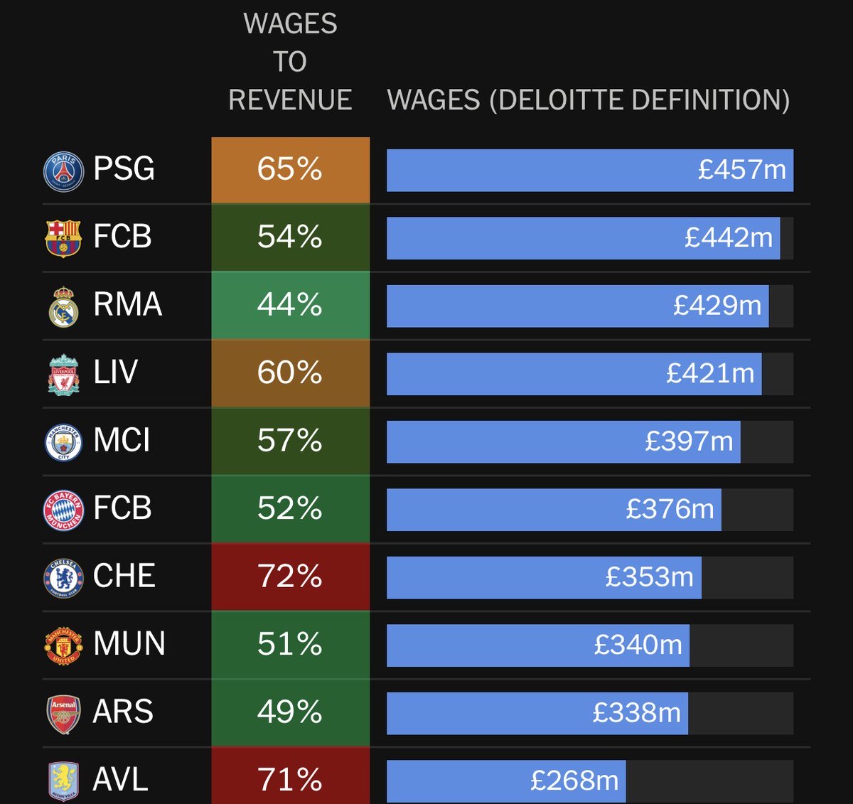 🚨 JUST IN: Real Madrid had a wage bill of £429 million last season, the third highest in world football. 

However, the wage to revenue ratio was only 44%, the LOWEST amongst the 10 teams with the highest wage bills. <a href="/TheAthleticFC/">The Athletic | Football</a>