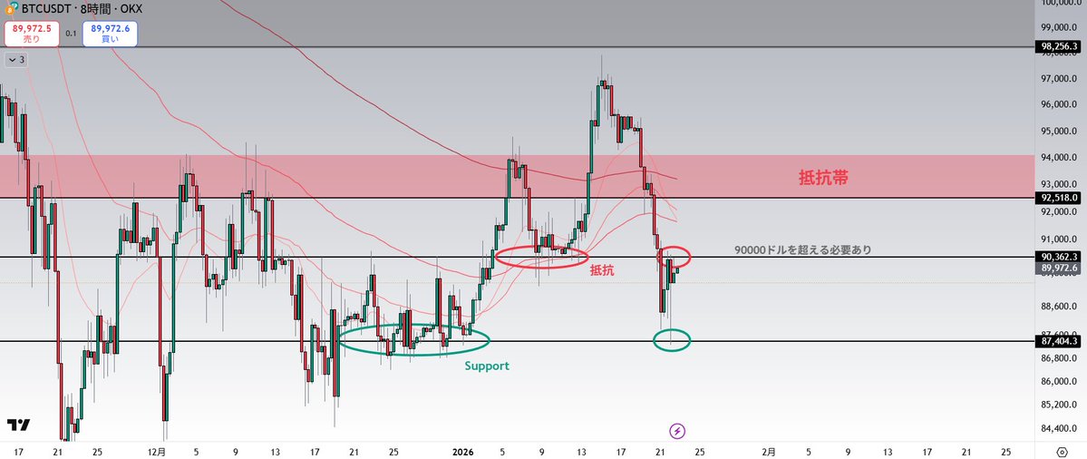 #BTC 　現状整理と重要ポイント
ㅤ
まず、前回指摘した87,000ドルのサポートで反発しています。
ㅤ
現在の最大の焦点は
ㅤ
👉 90,000ドルを明確に上抜けし
サポートに転換できるかです。

・なぜ90,000ドルが重要か
ㅤ
90,000ドルは
昨年 12月15日〜1月4日 にかけて抵抗として機能
その後は