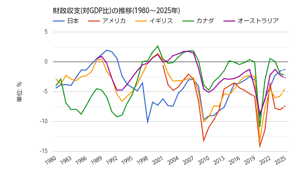 tomoi_keynes's tweet image. 国家財政は赤字なのが当たり前です。
このグラフは、主な自国通貨を持つ先進国（日本は違うが）のGDP比財政収支です。過去45年間、恒常的に財政赤字で黒字の方が珍しいことがわかりますよね。
そしてこれらの国はたくさんの減税をしています。日本でさえ赤字財政で何度も法人税を減税しています。