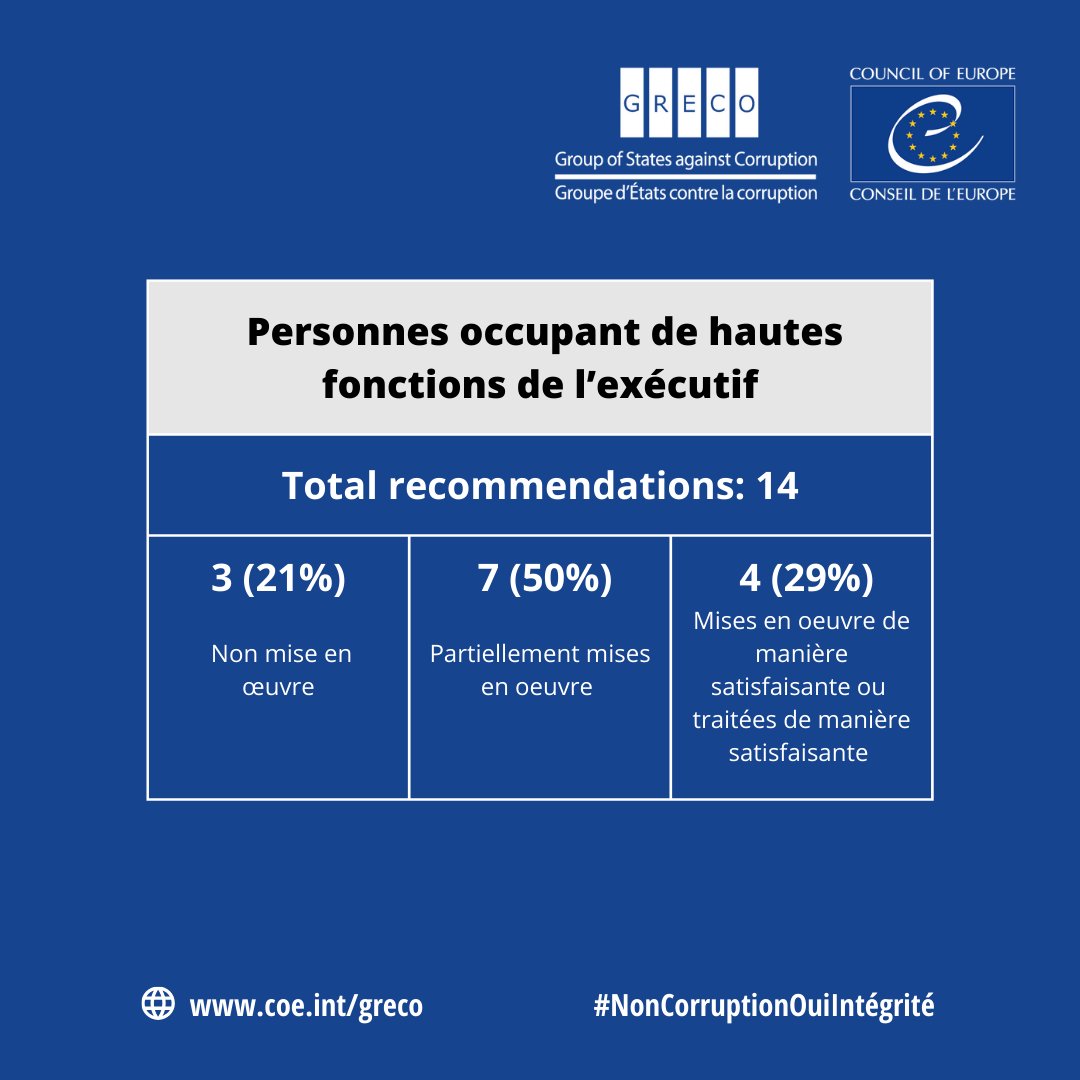 GRECO Council of Europe tweet media